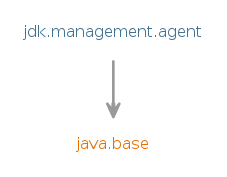 Module graph for jdk.management.agent