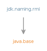 Module graph for jdk.naming.rmi